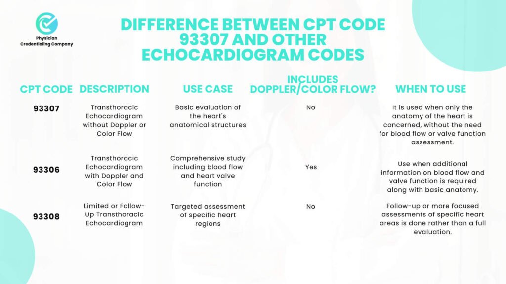 Difference between CPT Code 93307 and other Echocardiogram Codes