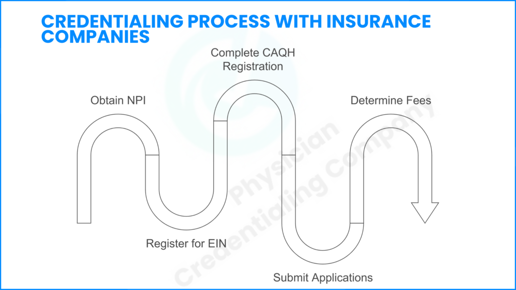 Credentialing Process with Insurance Companies