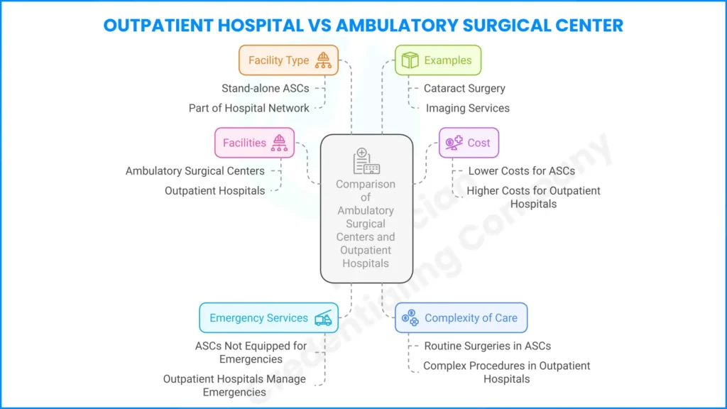 Key differences between Outpatient Hospital Vs Ambulatory Surgical Center