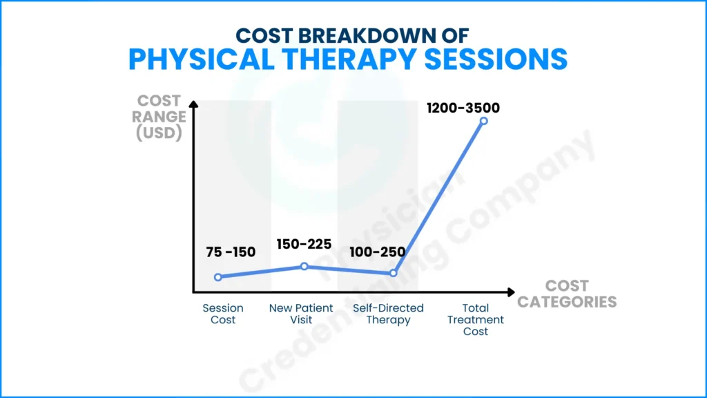 Cost Breakdown of physical therapy sessions